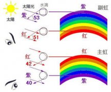 彩虹是怎么形成？它和水又有什么關系（簡答彩虹形成原因）