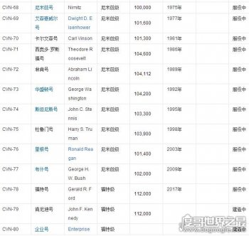 美國有多少航母，目前在役11艘航母，2艘在建