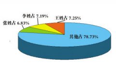 中國第一大姓是什么姓，是王姓占全國人口總數的7.25％