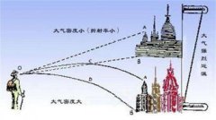 海市蜃樓的光學原理，物體反射的光經大氣折射形成虛像