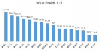 上海最窮的四個區，徐匯區排名不第一但它是由靜安招募的