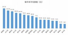 上海最窮的四個區，徐匯區排名不第一但它是由靜安招募的
