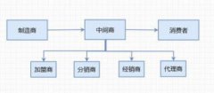 經銷商和代理商的區別，一個是面向企業，一個相當于中間商